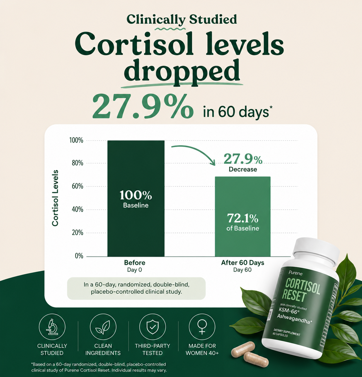 Purene Cortisol Reset