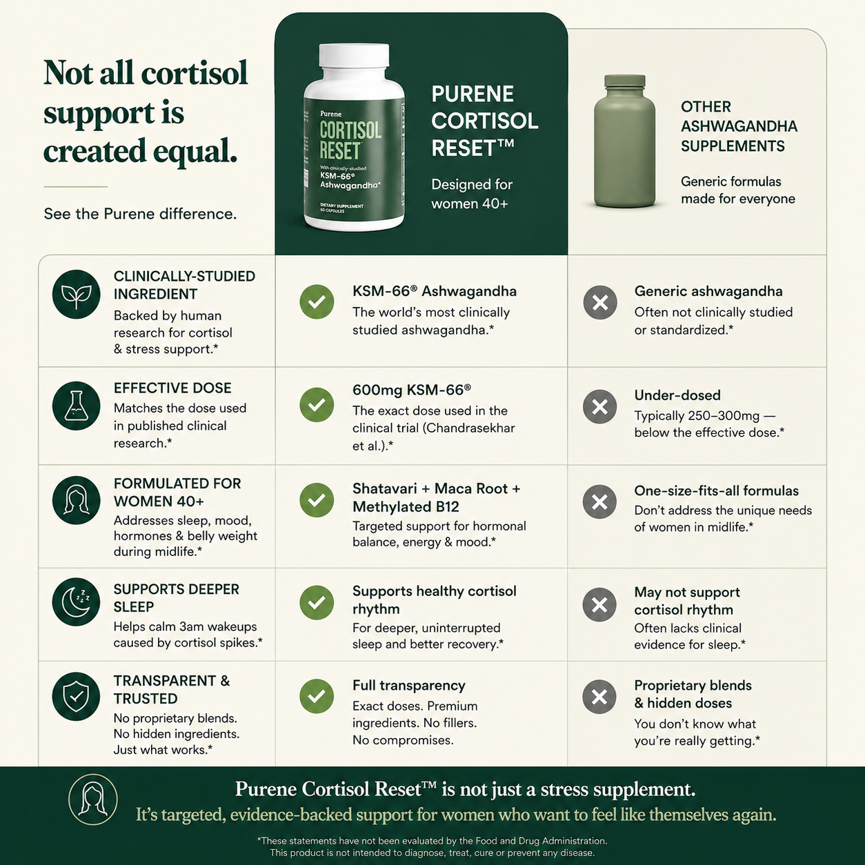 Purene Cortisol Reset